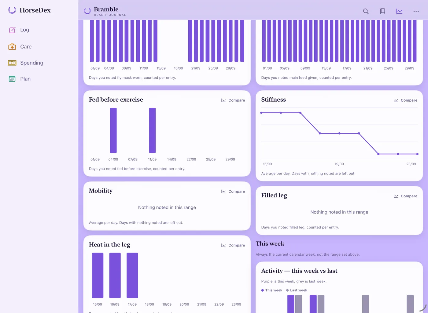HorseDex on a Mac: the sidebar with Log, Care, Spending and Plan, and Trends showing charts for fed before exercise, stiffness and heat in the leg.
