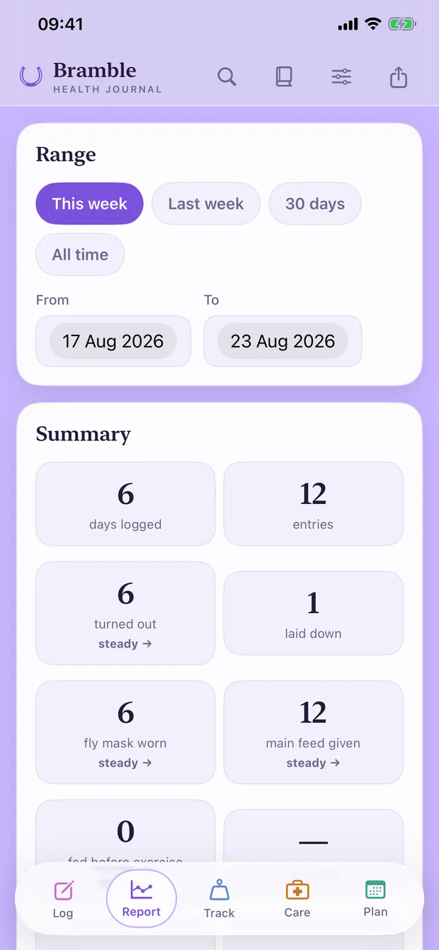 The Report screen: a range picker set to This week, and a summary counting six days logged, twelve entries, six turnouts and twelve feeds, each marked steady.